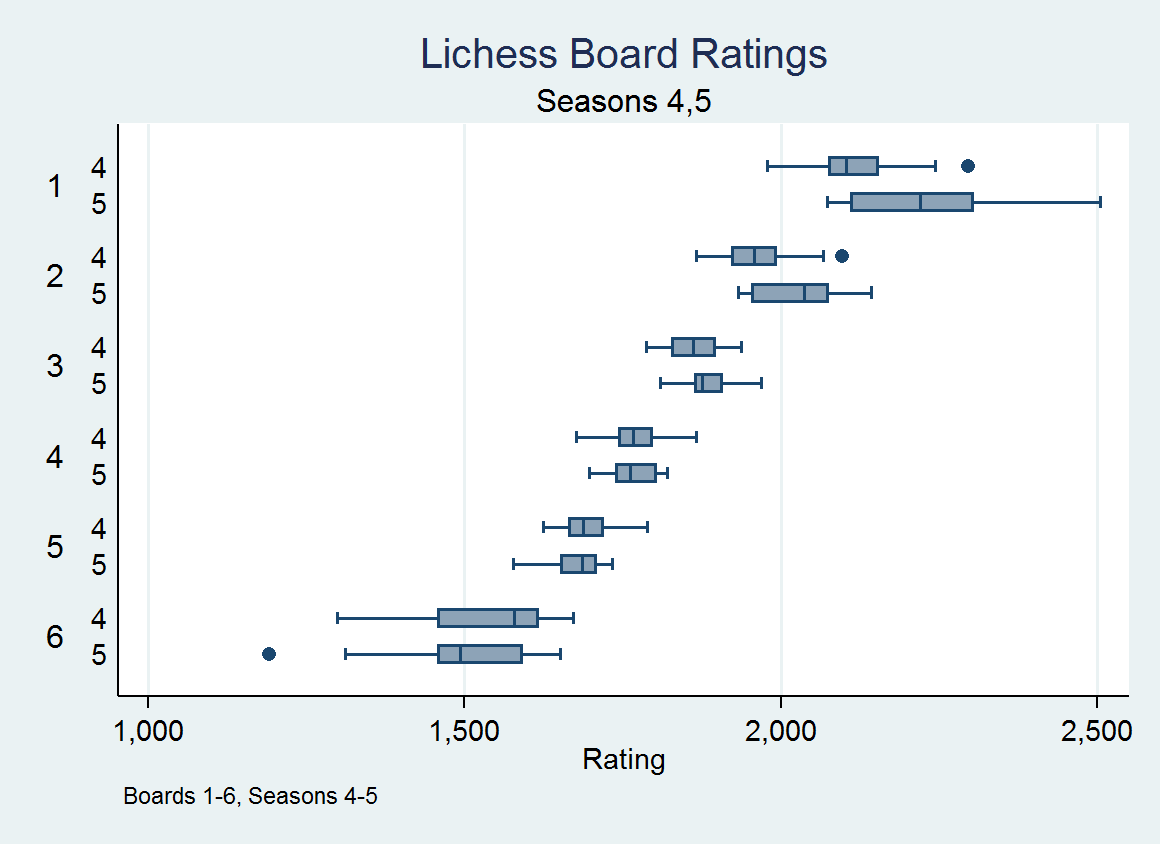 Lichess rating distribution: Notice how there are spikes at all the round  numbers : r/chess
